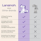 Lansinoh Manual Breast Pump with 5oz Baby Bottle and Slow Flow Nipple