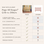 Pogo 8-in-1 Convertible Crib with All-Stages® Conversion Kits